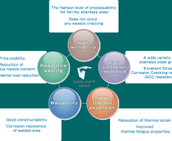 Vì Sao Thép Không Gỉ Ferritic Được Bổ Sung Thiếc (Sn)?