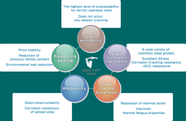 Vì Sao Thép Không Gỉ Ferritic Được Bổ Sung Thiếc (Sn)? - Đại lý inox Mạnh Hà