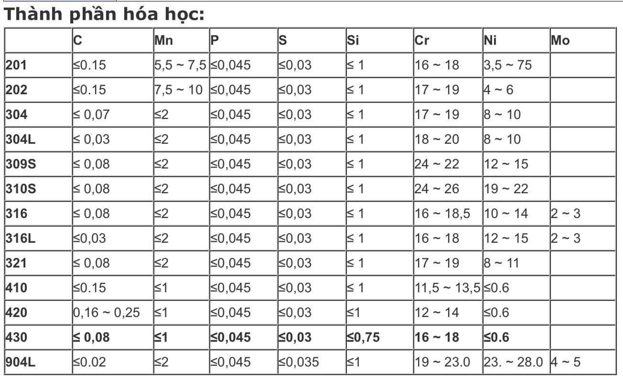 BẢNG THÀNH PHẦN HÓA HỌC INOX