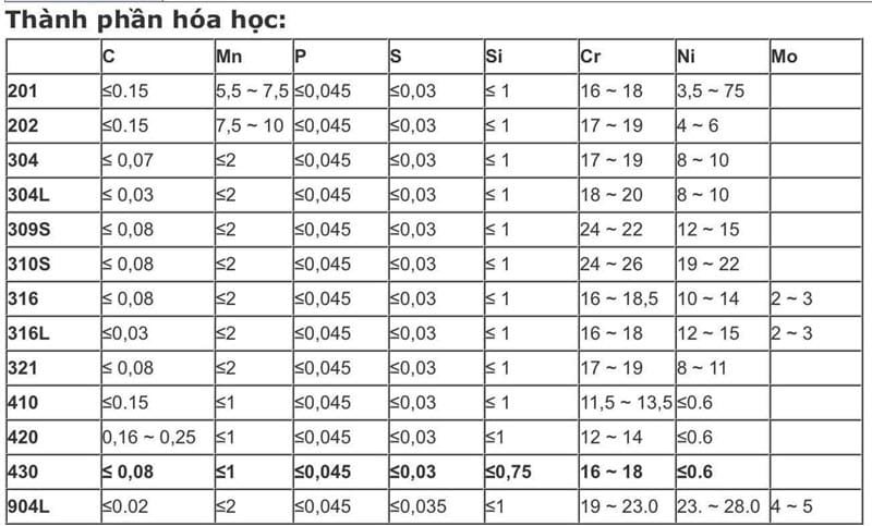 Bảng tra thành phần hóa học hộp inox 304