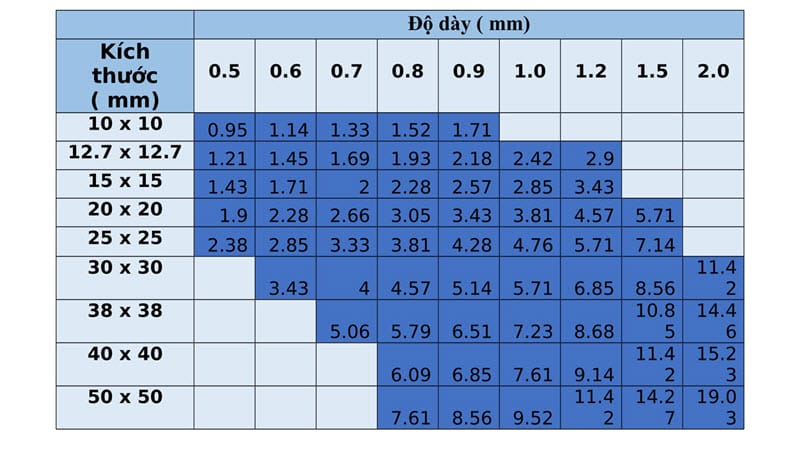 Bảng tra quy cách trọng lượng hộp vuông inox 304