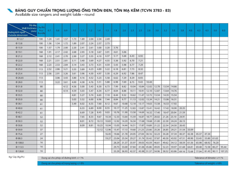 Bảng quy cách của thép ống đen Hòa Phát theo tiêu chuẩn TCVN