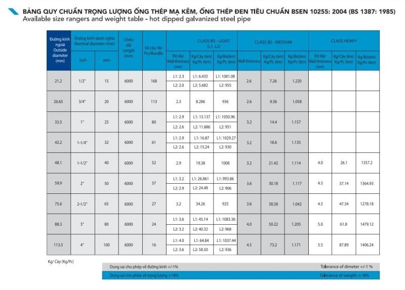 Bảng quy cách của thép ống Hòa Phát theo tiêu chuẩn BSEN