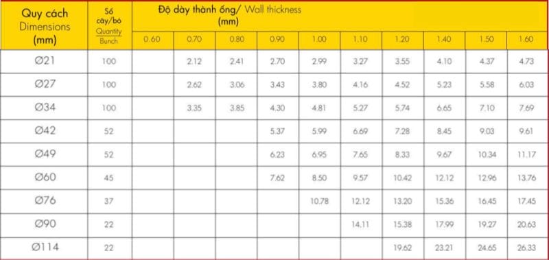 Bảng tra trọng lượng ống kẽm Hoa Sen (1)