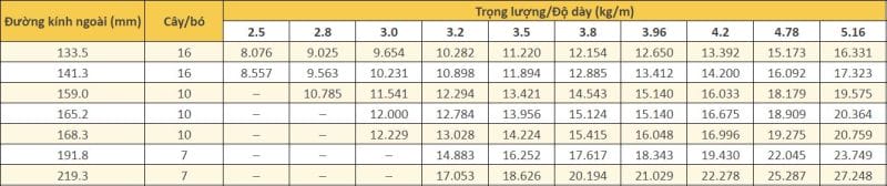 Bảng tiêu chuẩn thép ống theo tiêu chuẩn ASTM A53 - 18