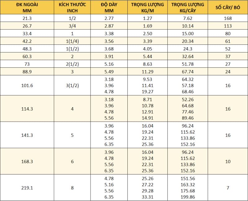 Bảng tiêu chuẩn thép ống theo tiêu chuẩn ASTM A53