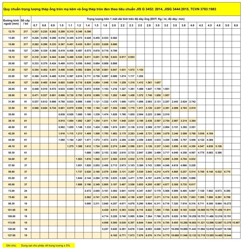 Bảng tiêu chuẩn thép ống theo tiêu chuẩn jis tcvn