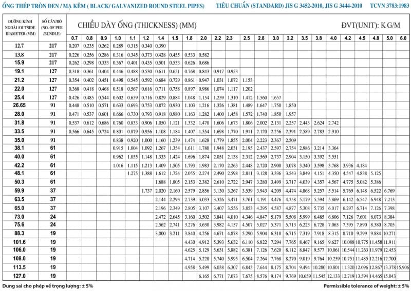 Bảng tra cứu thép hộp tròn