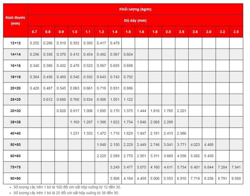 Bảng tra cứu thép hộp vuông