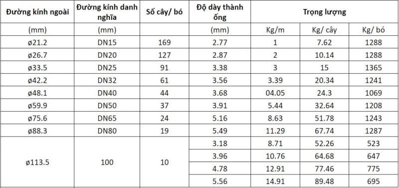 Bảng trọng lượng của ống thép đen Nhật Quang