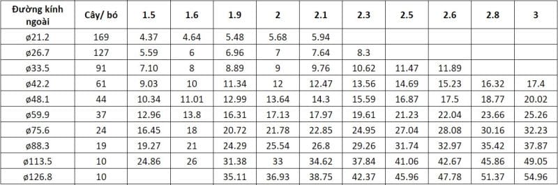 Bảng trọng lượng của ống thép mạ kẽm Nhật Quang
