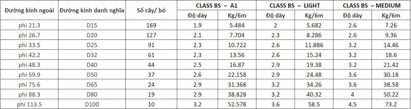 Bảng trọng lượng của ống thép mạ kẽm nóng Nhật Quang