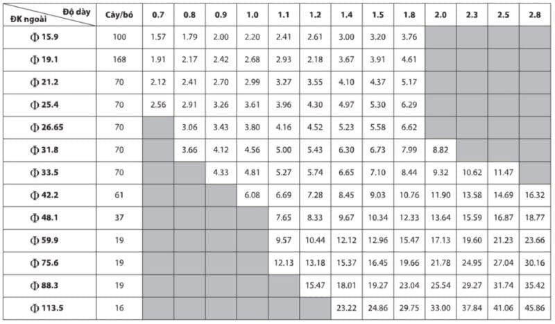 Bảng trọng lượng của thép ống mạ kẽm Minh Ngọc