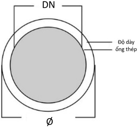 Những ký hiệu ống thép: ‎Ký hiệu DN, NPS, SCH
