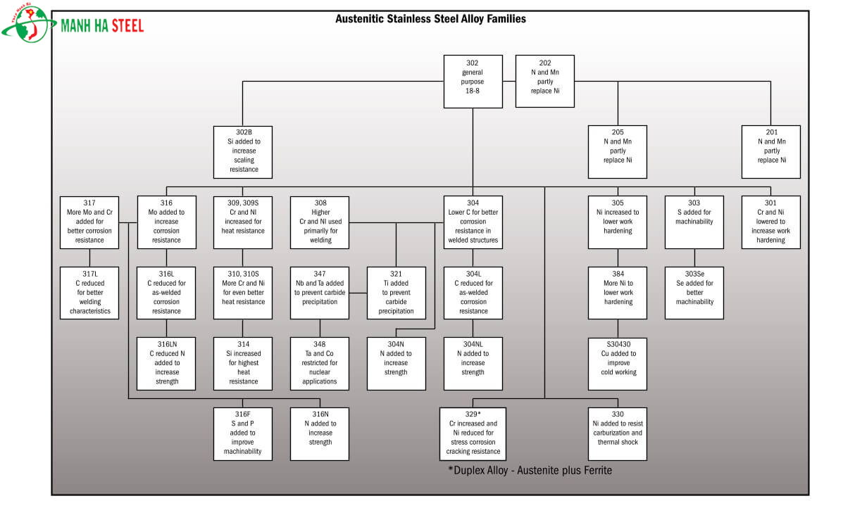 Các mác inox Austenitic phổ biến