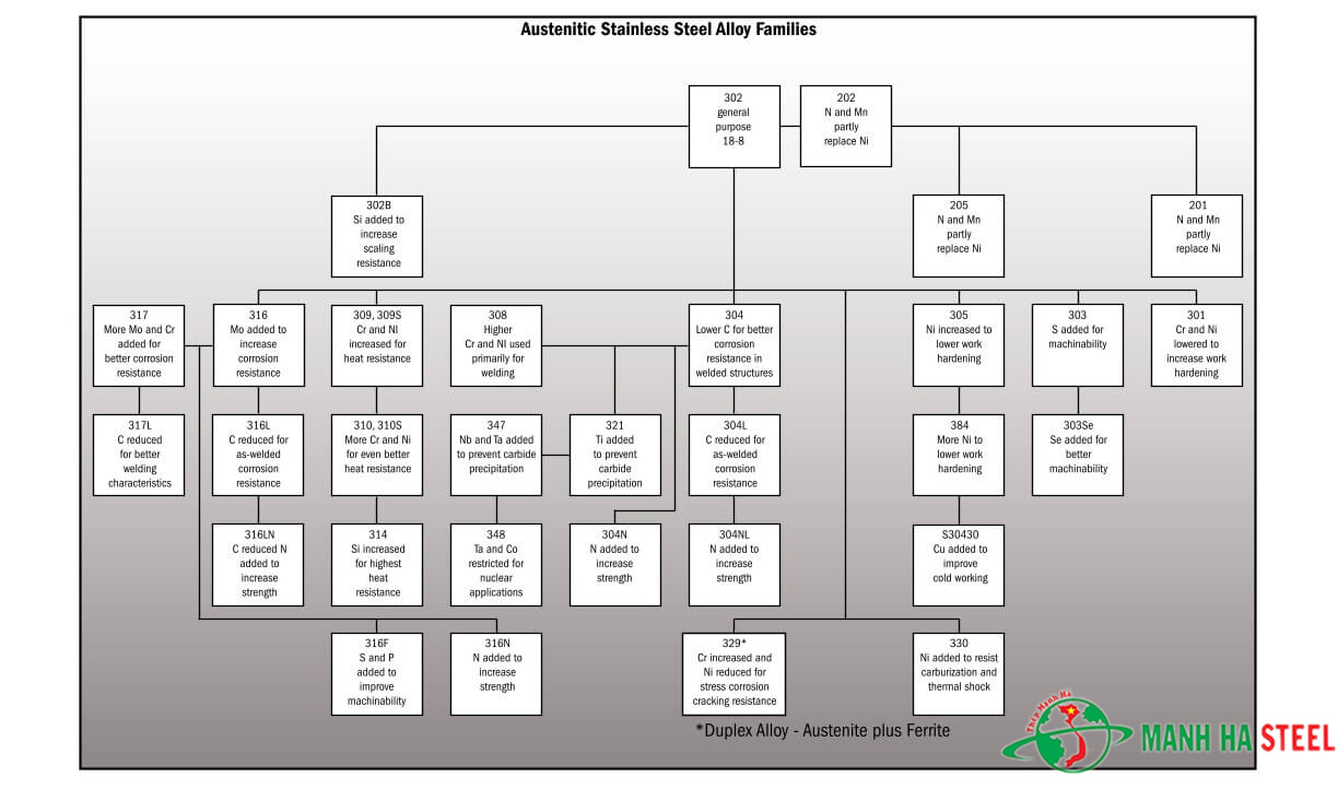 các mác thép austenitic