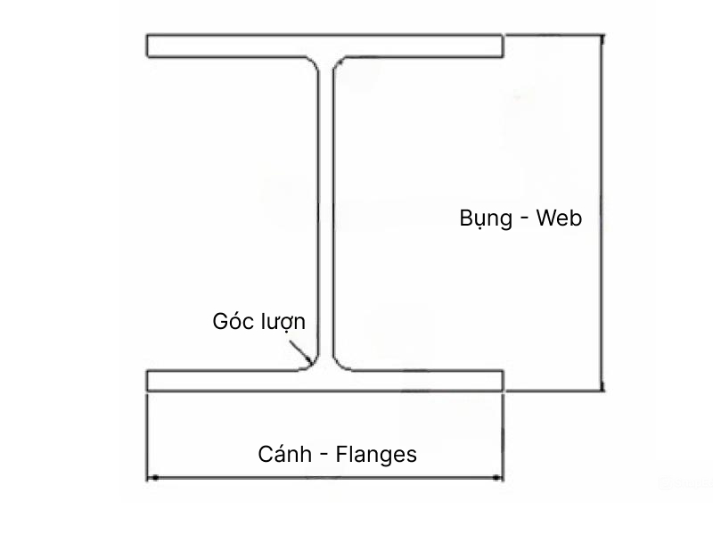 Cấu tạo thép H