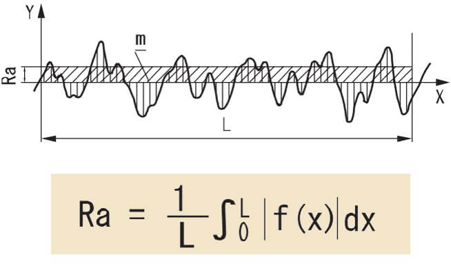 Công thức tính Ra