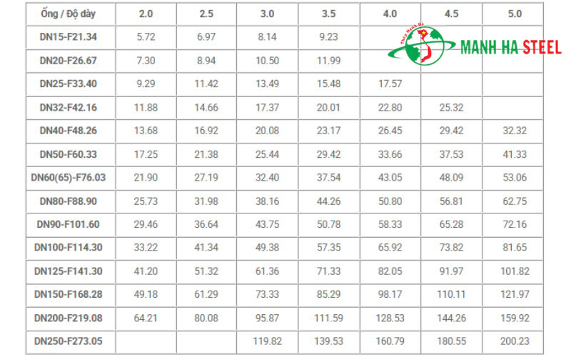 Bảng trọng lượng ống inox 304 công nghiệp