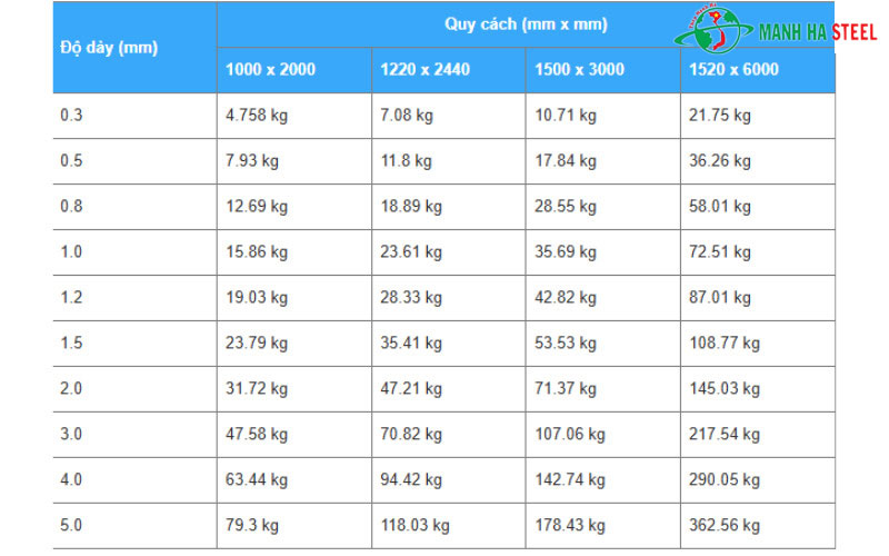 Bảng tra cứu nhanh cách tính trọng lượng tấm inox