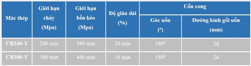 Đặc tính cơ lý thép cuộn Pomina