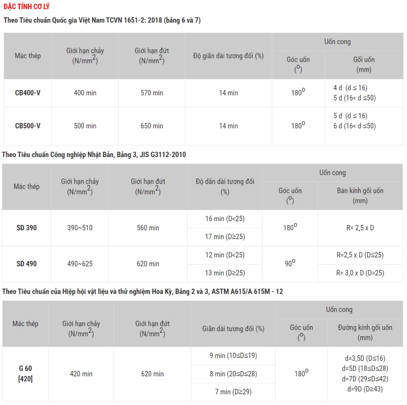 Đặc tính cơ lý thép gân ren Việt Nhật