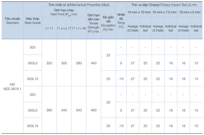 Đặc tính cơ lý thép U Posco