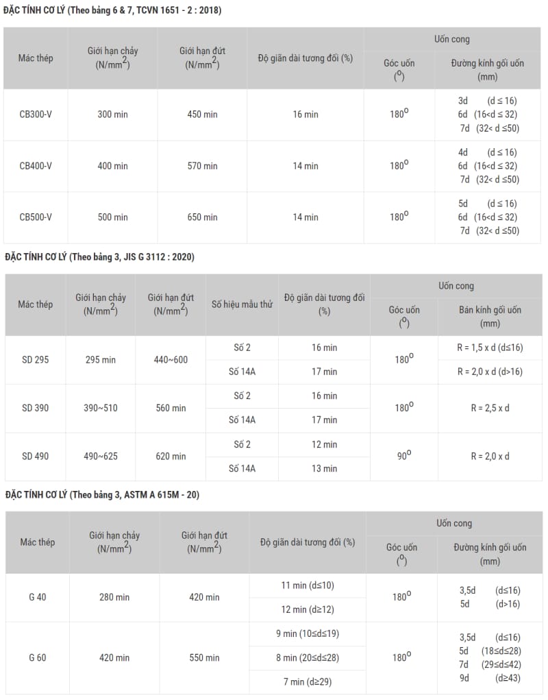 Đặc tính cơ lý thép thanh vằn Việt Nhật