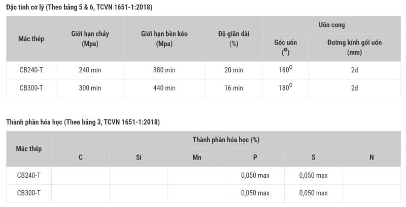 Đặc tính cơ lý và thành phần hóa học thép cuộn Việt Nhật