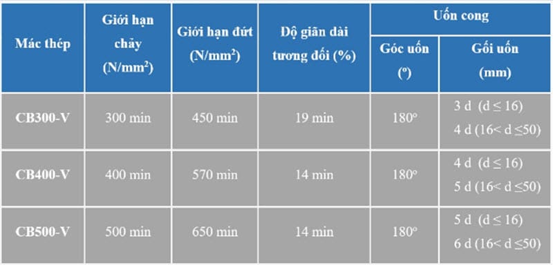 Đặc tính cơ lý thép gân vằn Pomina