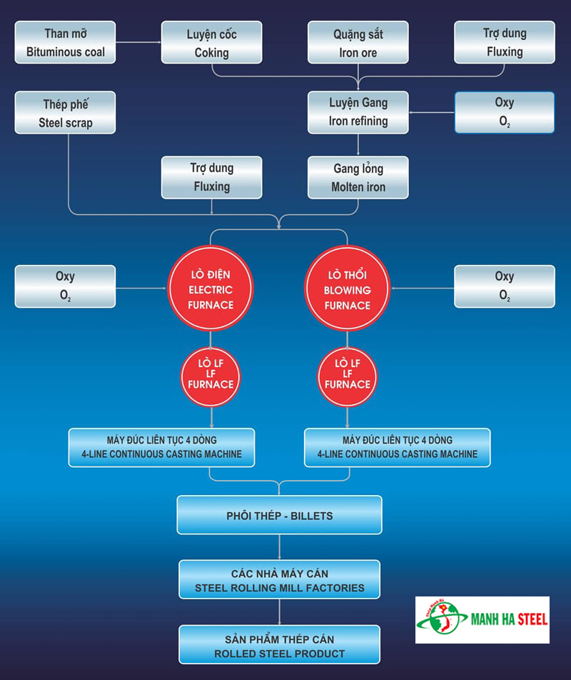 Dây chuyền sản xuất thép Tisco