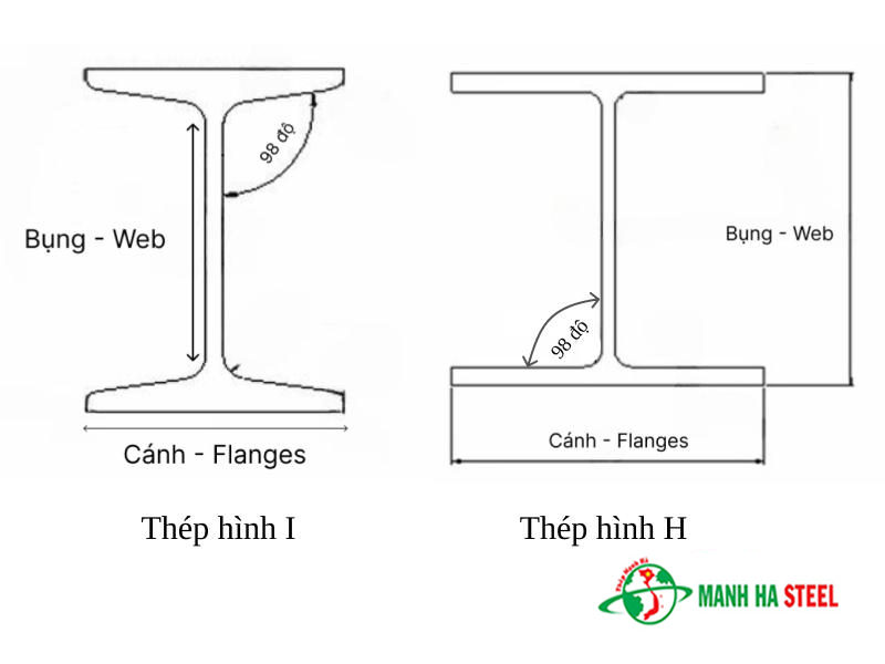 Cả thép hình H và I đều có cấu tạo gồm bụng, hai cánh và góc bẻ chân là 98 độ