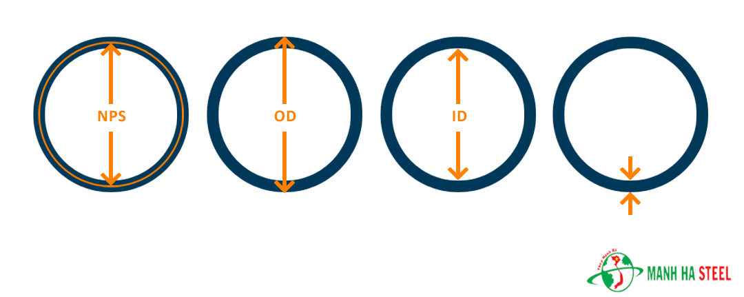 Độ dày thành ống SCH