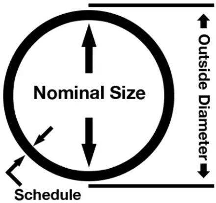 Ký hiệu NPS - phi - đường kính ngoài của ống thép