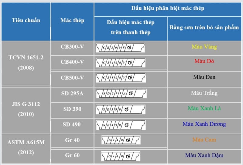 Màu sắc mác thép gân vằn Pomina
