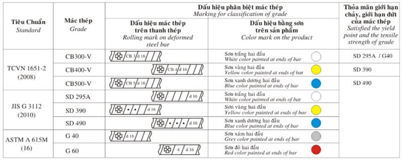 Nhận biết thép hình Việt Nhật qua màu sắc