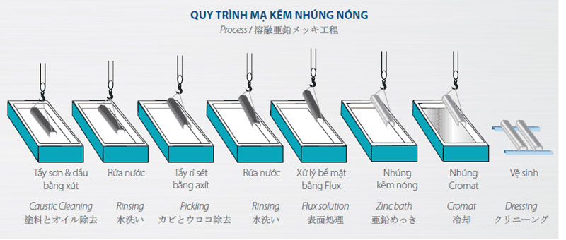 Quy trình mạ kẽm nóng tôn hiện đại