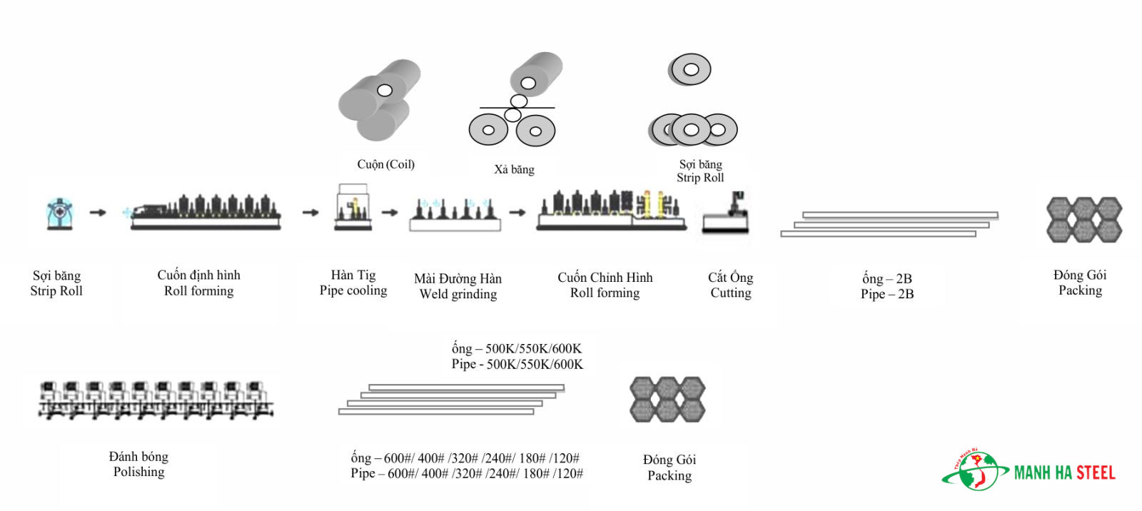 Quy trình sản xuất đồ dùng inox