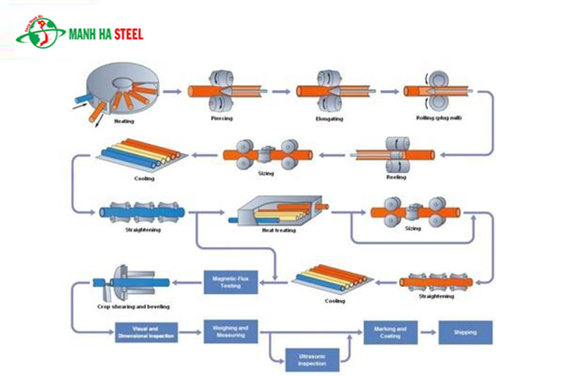 Quy trình sản xuất inox tấm cán nguội gồm những bước nào?
