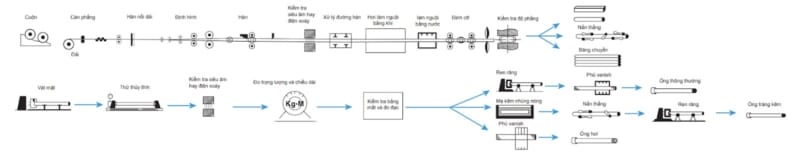 Quy trình sản xuất ống sắt SeAH