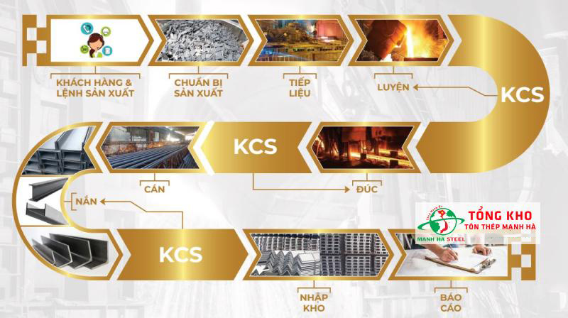 Quy trình sản xuất thép hình Á Châu