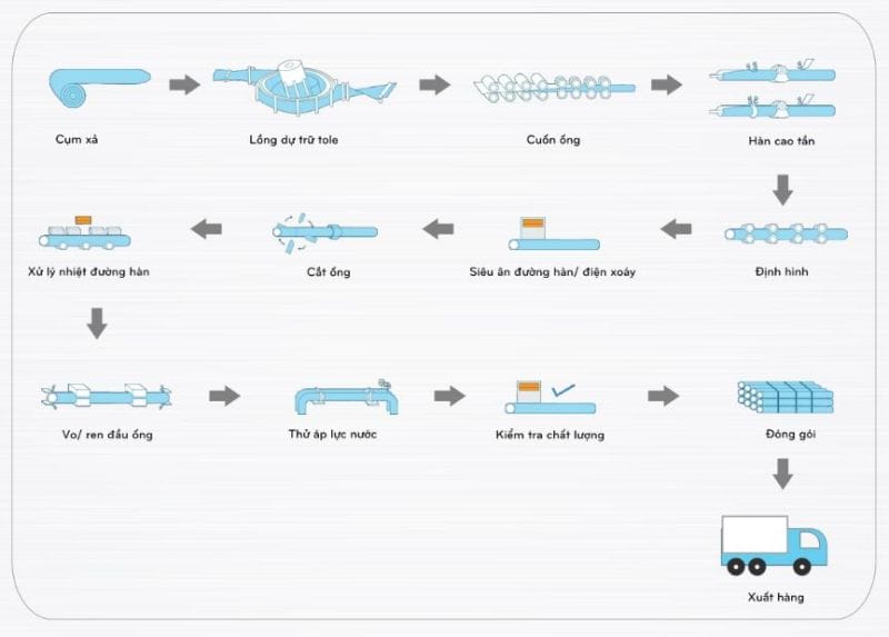 Quy trình sản xuất thép hộp Vinaone