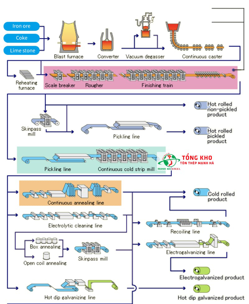 Quy trình sản xuất thép tấm mạ kẽm