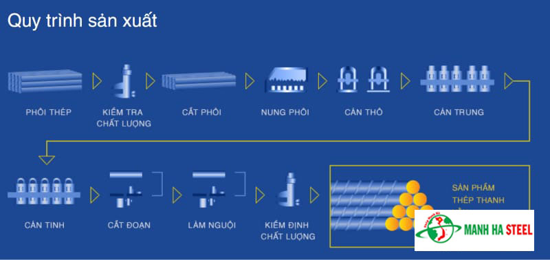 Quy trình 10 bước sản xuất thép Việt Úc
