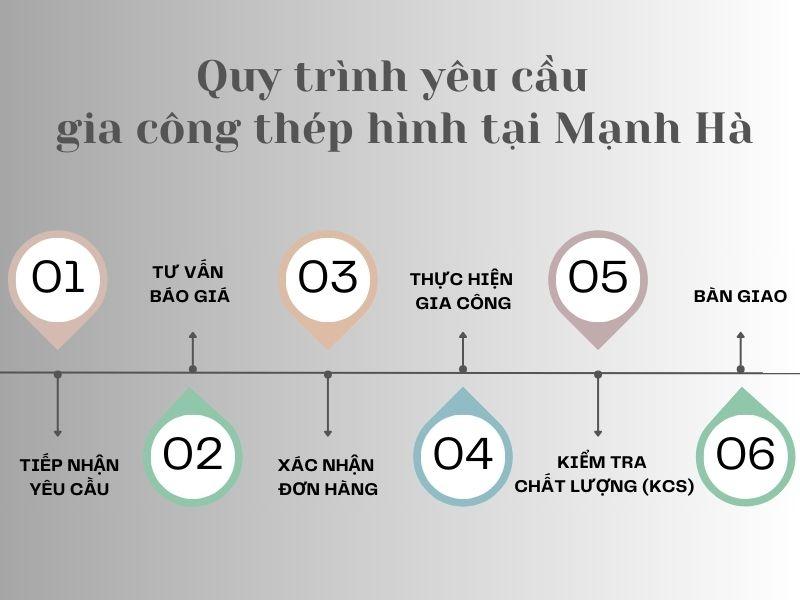 Quy trình yêu cầu và gia công thép hình tại Đại lý Inox Mạnh Hà