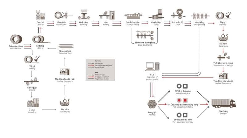 Sản xuất ống thép mạ kẽm