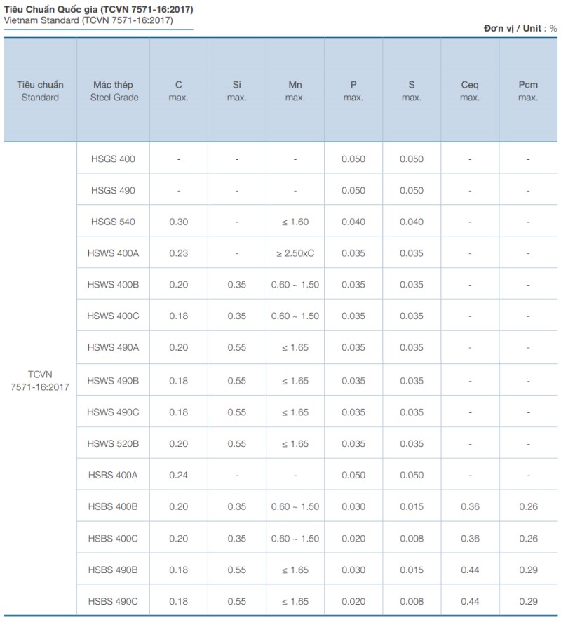 Thành phần hóa học thép I Posco