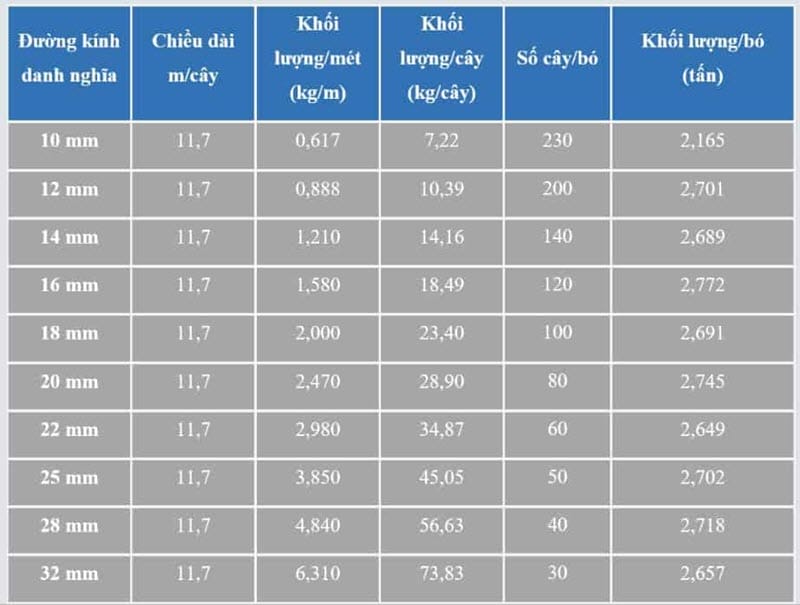 Bảng tra trọng lượng thép gân vằn Pomina