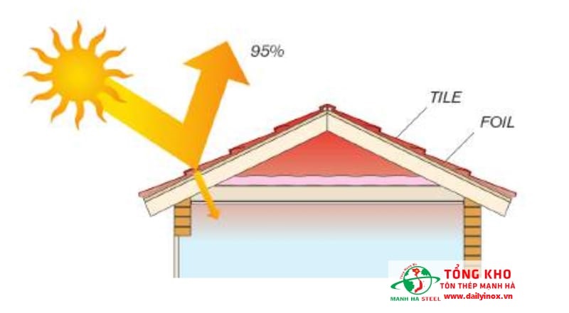 Tôn PU 3 lớp cách nhiệt tốt