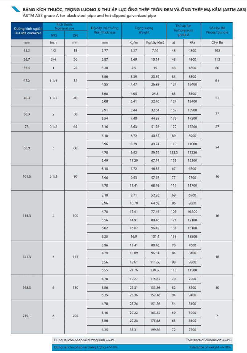 Bảng Báo Giá Ống Thép Đen Hòa Phát